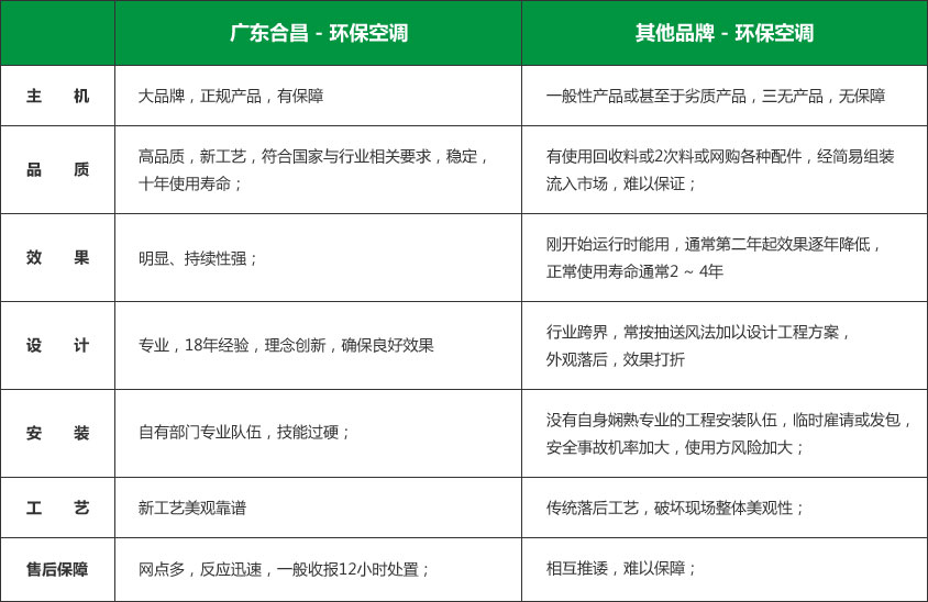 环保空调对比